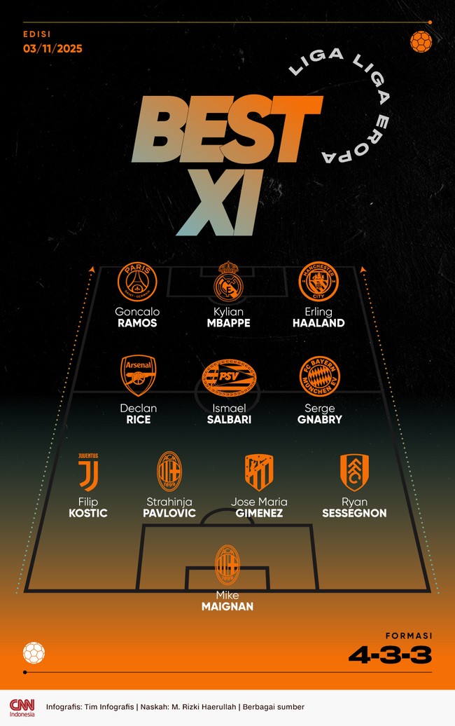 Berikut 11 pemain terbaik pilihan redaksi olahraga CNNIndonesia.com berkaitan dengan penampilan mereka di kompetisi Eropa akhir pekan kemarin.