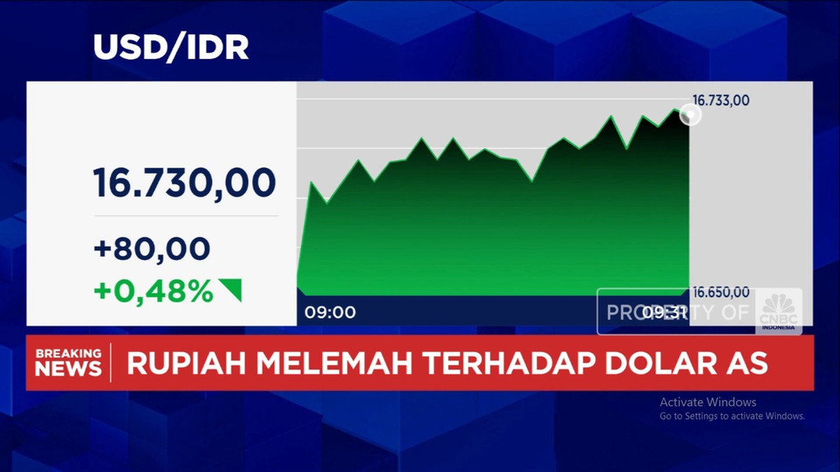 rupiah-melemah-tembus-rp-16730-per-dolar-as-cnbc-indonesia-tv-1762224106915_169.png?w=1200&q=90