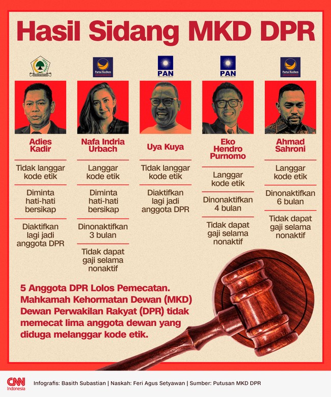 Mahkamah Kehormatan Dewan (MKD) Dewan Perwakilan Rakyat (DPR) tidak memecat lima anggota dewan yang diduga melanggar kode etik.