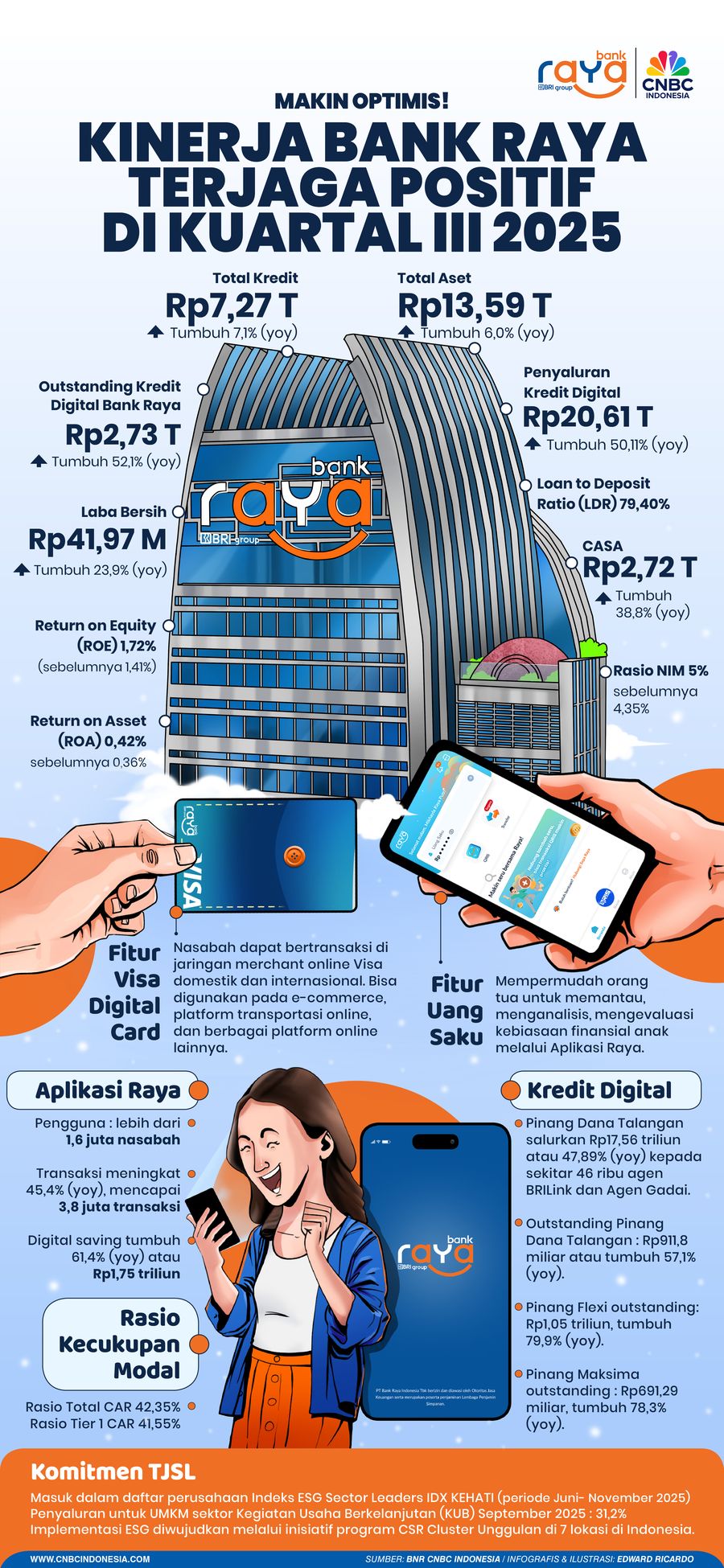 Infografis, Makin Optimis!, Kinerja Bank Raya Terjaga Positif di Kuartal III 2025