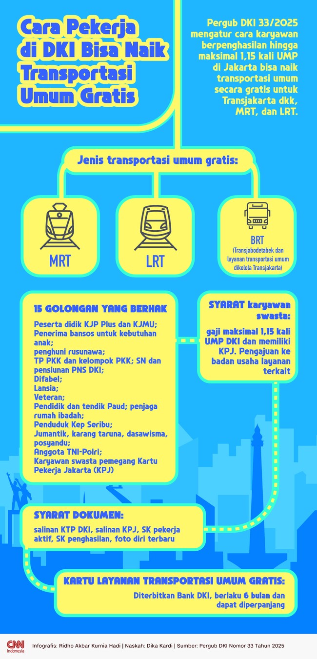Pergub DKI 33/2025 mengatur cara karyawan berpenghasilan hingga maksimal 1,15 kali UMP di Jakarta bisa naik Transjakarta, MRT, dan LRT gratis.