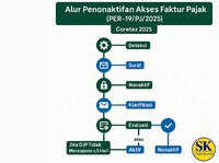 Pelaku Usaha Wajib Simak! Akses Faktur Pajak Bisa Dinonaktifkan DJP Mulai 2025