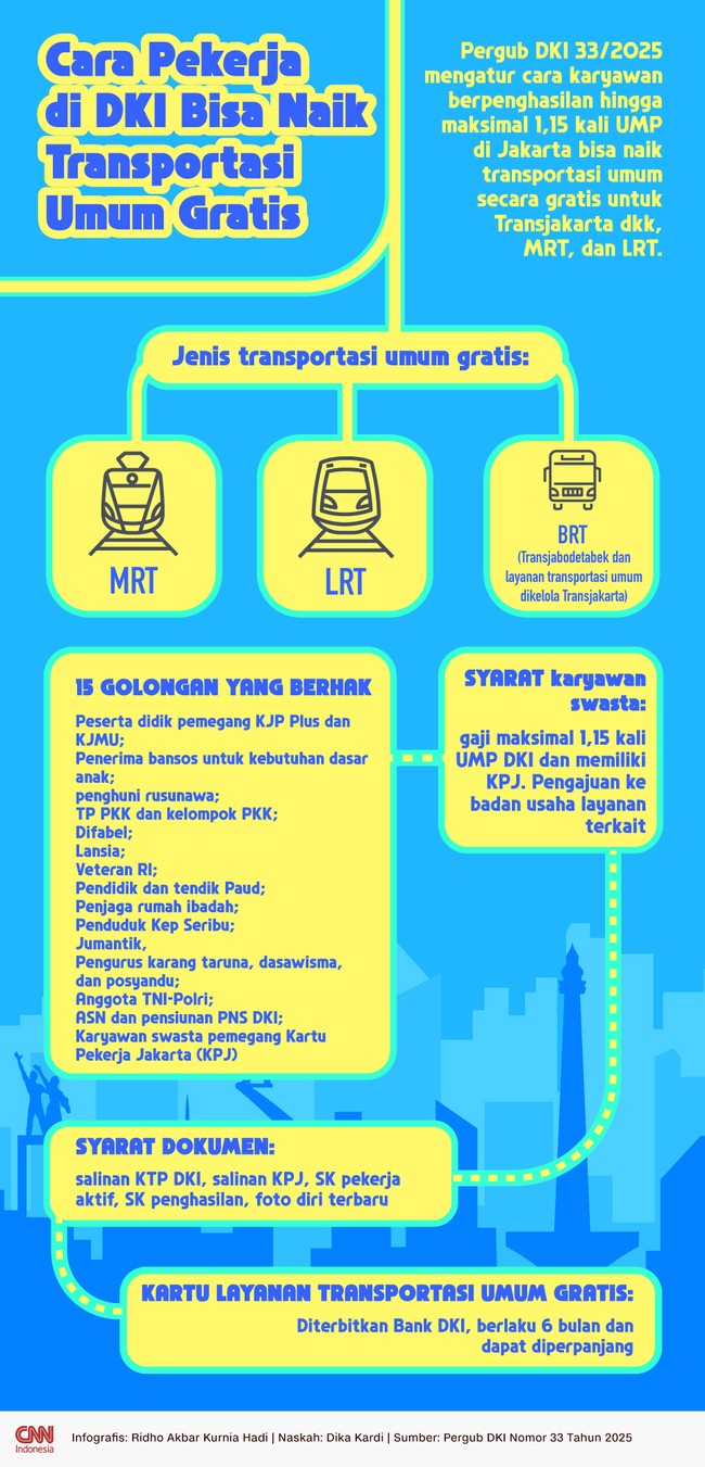 Pergub DKI 33/2025 mengatur cara karyawan berpenghasilan hingga maksimal 1,15 kali UMP di Jakarta bisa naik Transjakarta, MRT, dan LRT gratis.