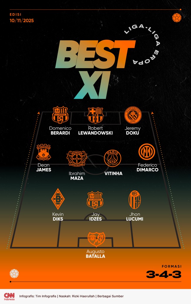 Temukan daftar 11 pemain terbaik Liga Eropa pekan ini versi CNN Indonesia. Simak siapa saja yang berhasil mencuri perhatian di lapangan!