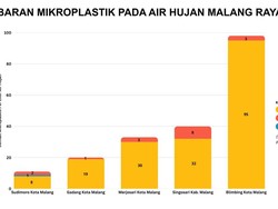 Air Hujan di Malang Ditemukan Mengandung Mikroplastik