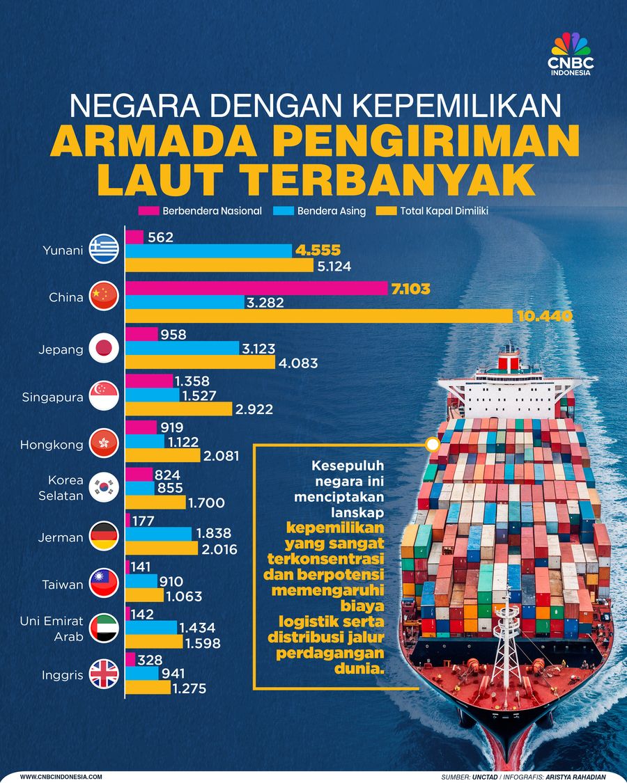 Negara Dengan Kepemilikan Armada Pengiriman Laut terbanyak Negara Dengan Kepemilikan Armada Pengiriman Laut terbanyak