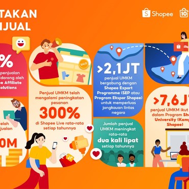 Sedekade Shopee Dukung UMKM, Bisnis Lokal Catat Penjualan US$270 M secara Global