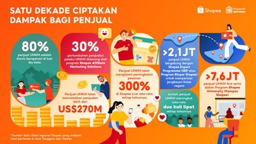 Sedekade Shopee Dukung UMKM, Bisnis Lokal Catat Penjualan US$270 M secara Global