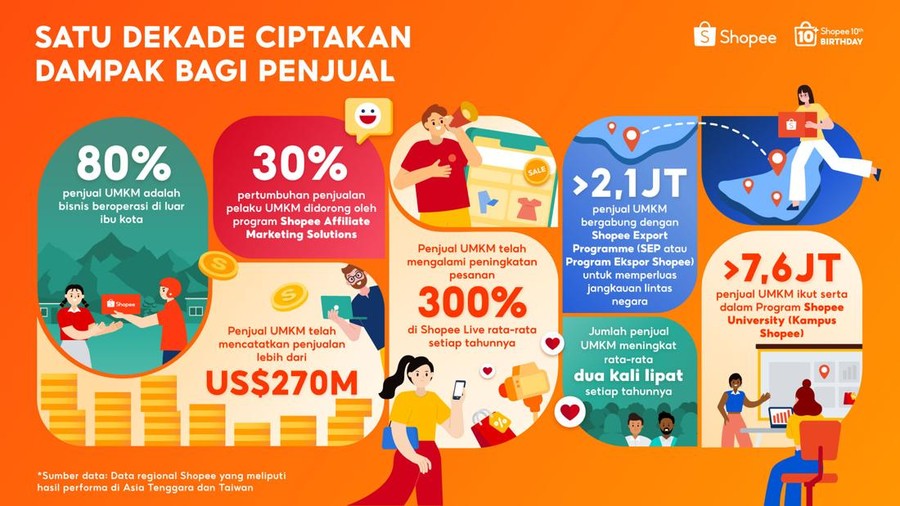 Shopee Rayakan 10 Tahun Berdayakan UMKM, Bisnis Lokal Catatkan Penjualan Lebih dari US$270 Miliar di Platform secara Global