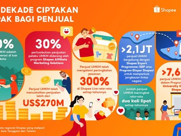 Shopee Rayakan 10 Tahun Berdayakan UMKM Secara Global, Catat Penjualan USD270 M