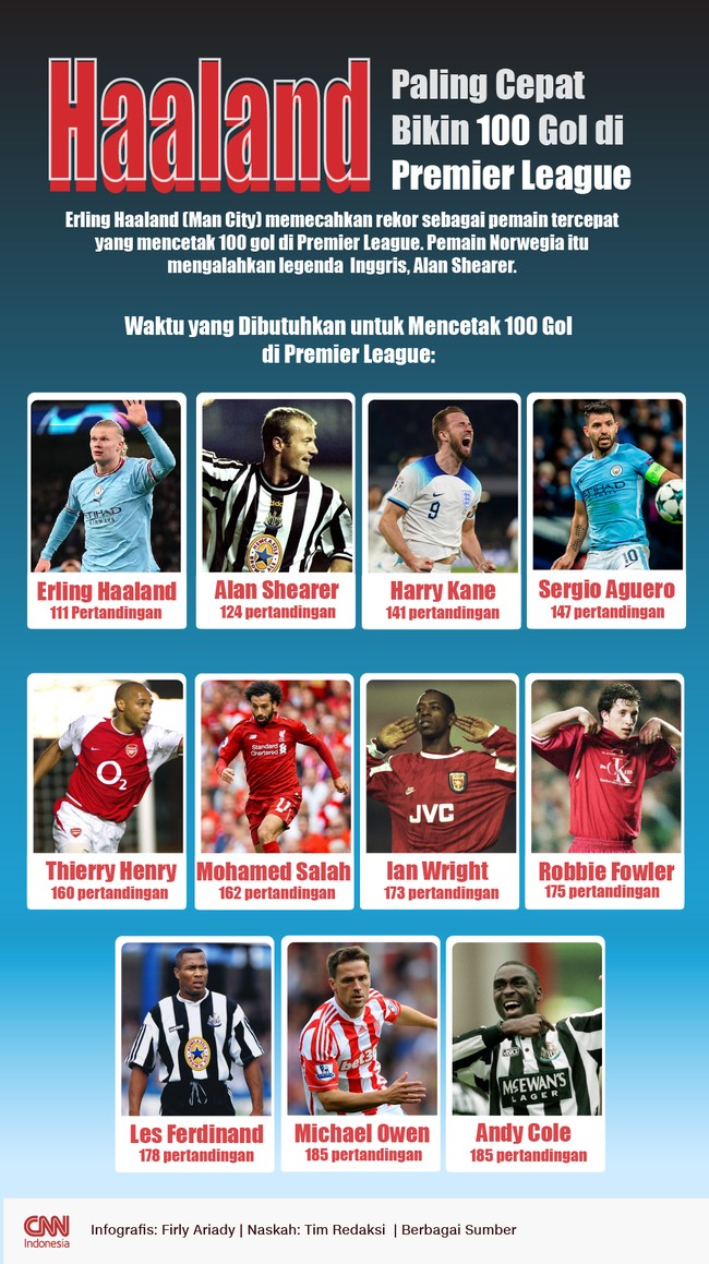 Berikut infografis Erling Haaland yang mencatatkan rekor 100 gol tercepat di Premier League.