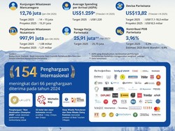 Pariwisata RI Catat Kinerja Solid di 2025, Devisa Capai US$ 13,82