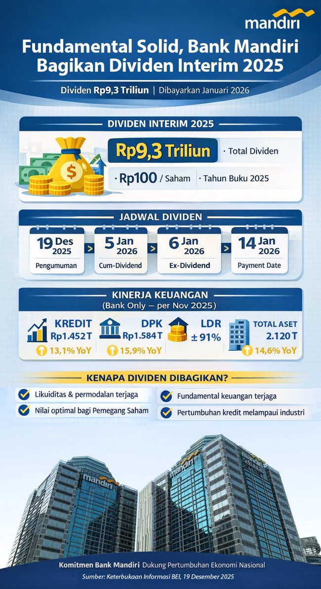 Bank Mandiri akan membagikan dividen 2025 ke pemegang saham. Total dividen interim mereka Rp9,3 triliun.