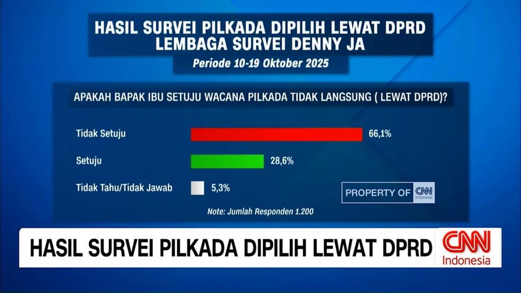 VIDEO: Hasil Survei: Pilkada Lewat DPRD Ditolak Publik