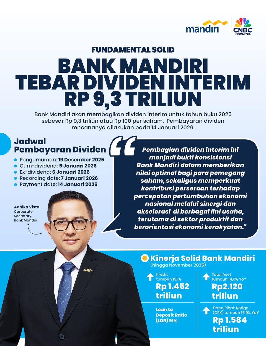 Infografis, Fundamental Solid Bank Mandiri Tebar Dividen Interim Rp 9,3 Triliun Infografis, Fundamental Solid Bank Mandiri
Tebar Dividen Interim
Rp 9,3 Triliun