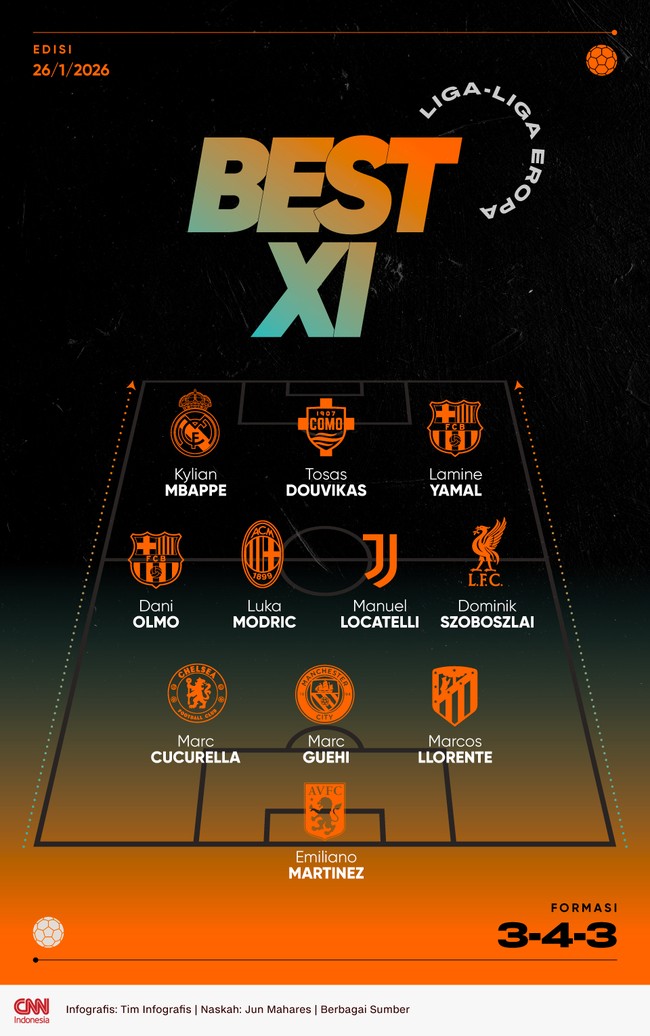 Striker Real Madrid, Kylian Mbappe dan penyerang sayap Barcelona, Laminel Yamal masuk dalam Best 11 Liga Eropa pekan ini.