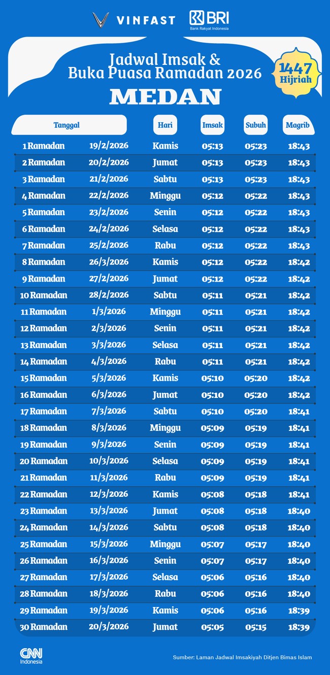 Berikut jadwal imsak dan buka puasa Ramadan 1447 H/2026 untuk wilayah Medan dan sekitarnya.