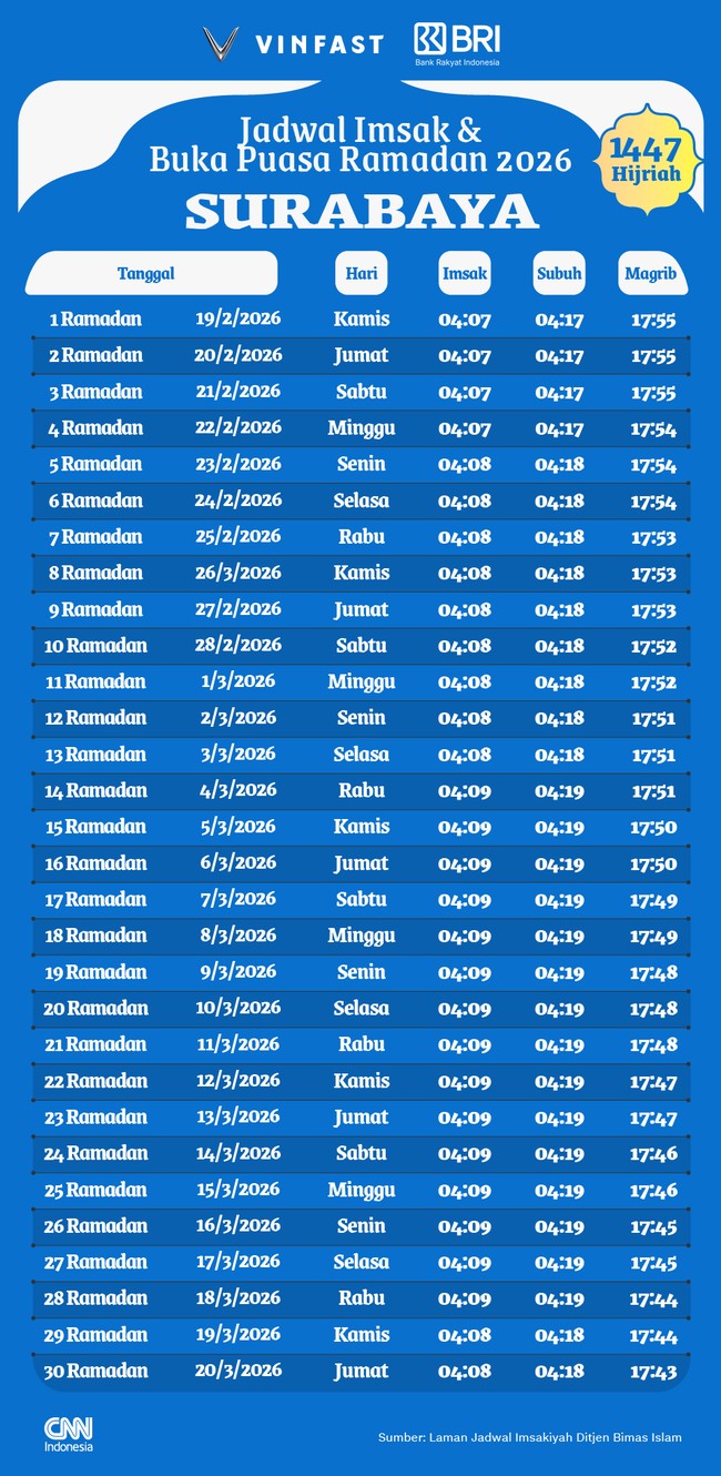 Berikut jadwal imsak dan buka puasa Ramadan 1447 H/2026 untuk wilayah Surabaya dan sekitarnya.
