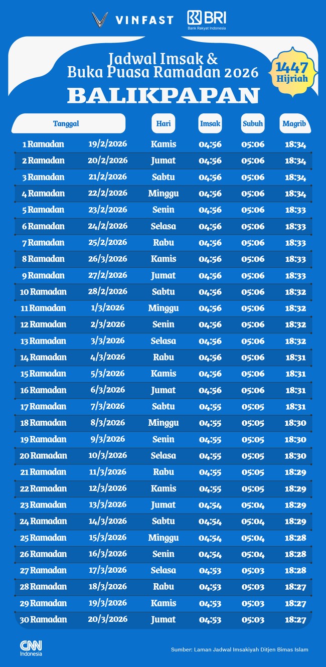 Berikut jadwal buka puasa dan imsak Ramadan 1447 H/2026 untuk wilayah Balikpapan dan sekitarnya.