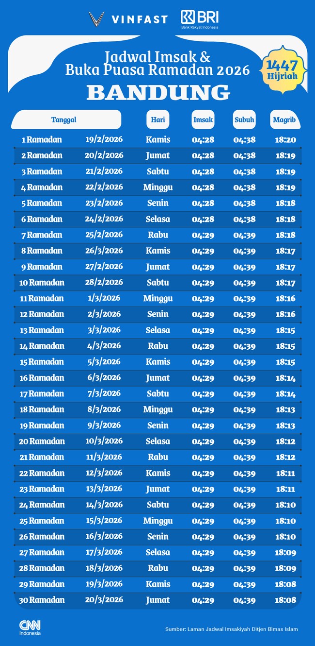 Berikut jadwal imsak dan buka puasa Ramadan 1447 H/2026 untuk wilayah Bandung dan sekitarnya