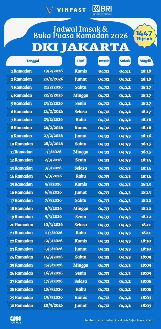 Berikut jadwal imsak dan buka puasa Ramadan 1447 H/2026 untuk wilayah DKI Jakarta dan sekitarnya.
