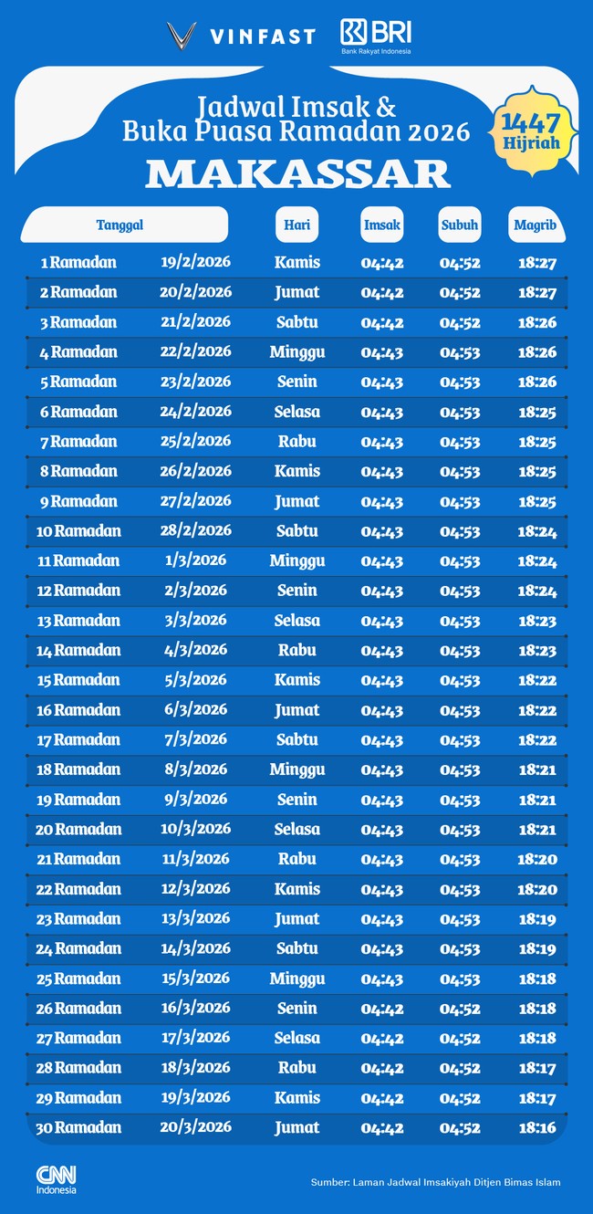 Berikut jadwal imsak dan buka puasa Ramadan 1447 H/2026 untuk wilayah Makassar dan sekitarnya.
