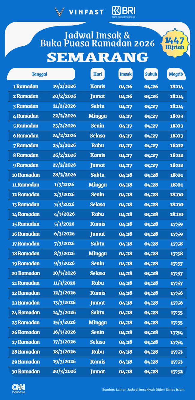 Berikut jadwal imsak dan buka puasa Ramadan 1447 H/2026 untuk wilayah Semarang dan sekitarnya.