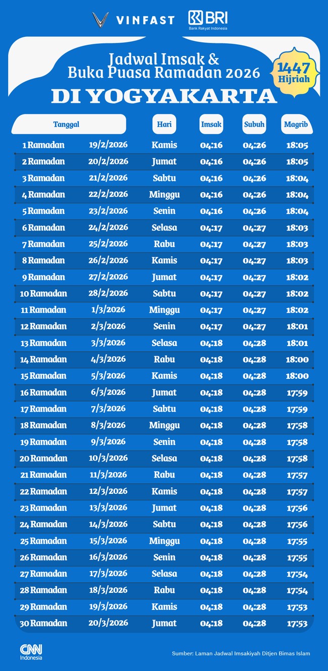 Berikut jadwal imsak dan buka puasa Ramadan 1447 H/2026 untuk wilayah Yogyakarta dan sekitarnya.