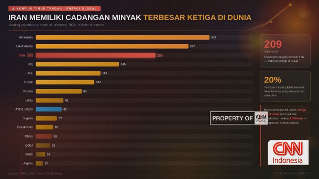 VIDEO: Iran Memiliki Cadangan Minyak Terbesar ke-3 di Dunia