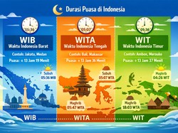 Perbedaan Durasi Puasa di Indonesia: WIB, WITA dan WIT