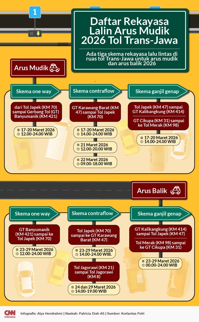 Ada tiga skema rekayasa lalu lintas di ruas tol Trans-Jawa untuk arus mudik dan arus balik 2026. Berikut rangkuman skema dari Korlantas Polri.