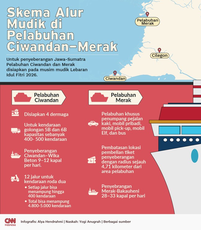 Pelabuhan Ciwandan dan Merak disiapkan pada musim mudik Idul Fitri 2026 untuk penyeberangan Jawa-Sumatra. Berikut adalah skema yang harus diperhatikan pemudik.