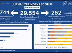 RI Hanya Punya 0,85% dari 29.555 Jurnal Terindeks Scopus di Dunia