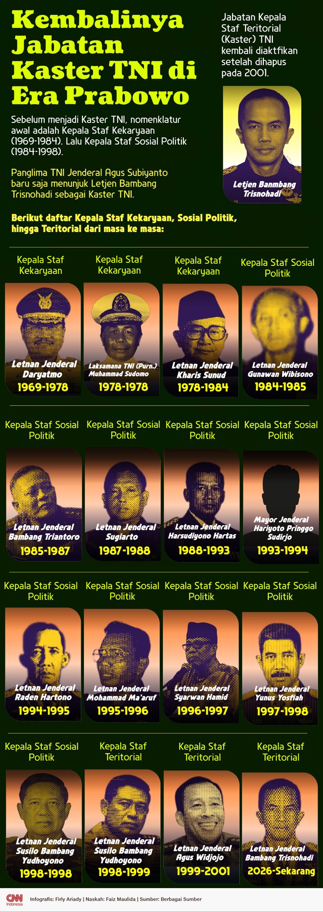 Panglima TNI Jenderal Agus Subiyanto baru saja menunjuk Letjen Bambang Trisnohadi sebagai Kaster TNI.