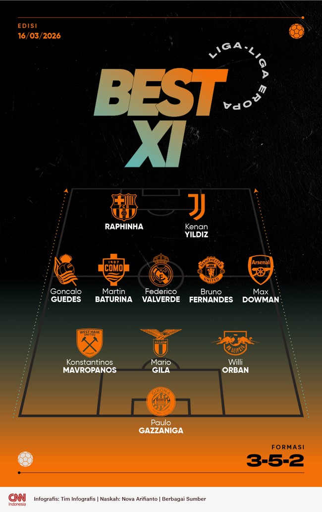 Pemain-pemain terbaik versi CNNIndonesia.com menghuni daftar best eleven pekan ini, termasuk Bruno Fernandes, Federico Valverde, dan Mario Gila.