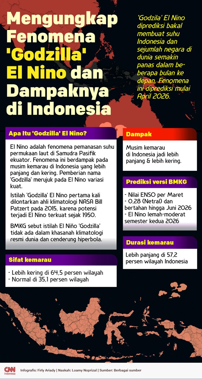 'Godzila' El Nino diprediksi bakal membuat suhu Indonesia dan sejumlah negara di dunia semakin panas dalam beberapa bulan ke depan.