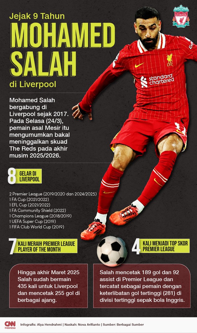 Mohamed Salah membuat pengumuman mengejutkan akan meninggalkan Liverpool pada akhir musim nanti.