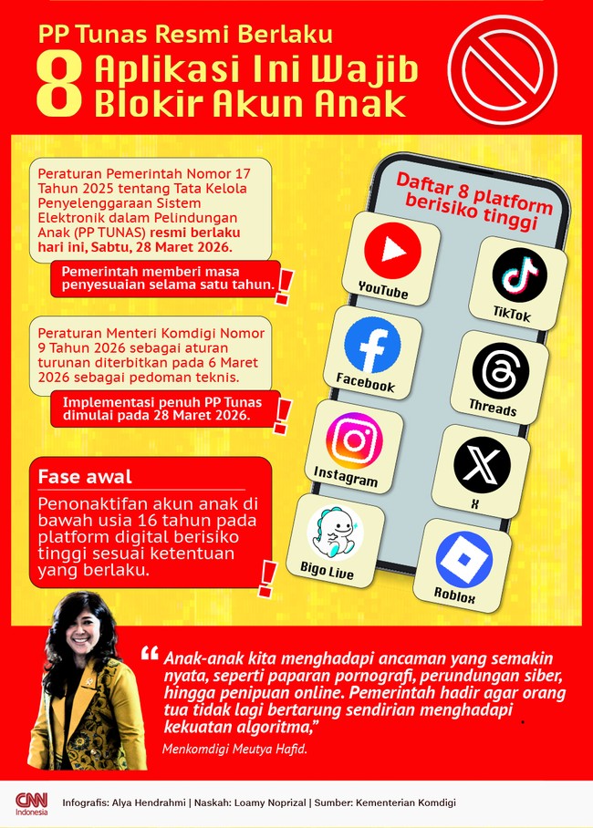 Aturan PP Tunas mulai berlaku hari ini, Sabtu (28/3). Aturan ini mengharuskan platform menonaktifkan akun anak secara bertahap.