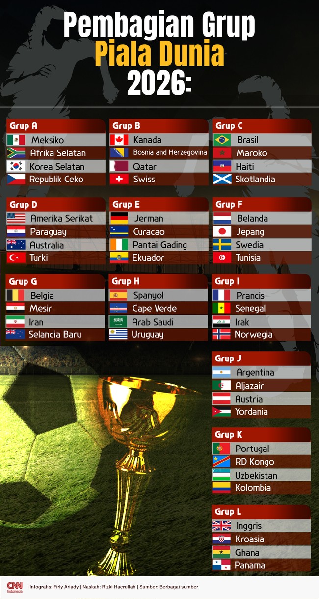 Daftar 48 tim lolos ke Piala Dunia 2026 yang berlangsung pada 11 Juni hingga 19 Juli mendatang. Berikut pembagian grup Piala Dunia 2026.