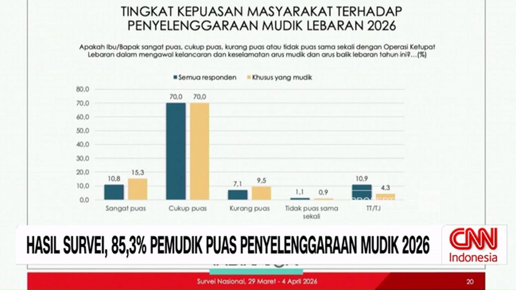VIDEO: Survei: 85,3% Pemudik Puas Mudik 2026