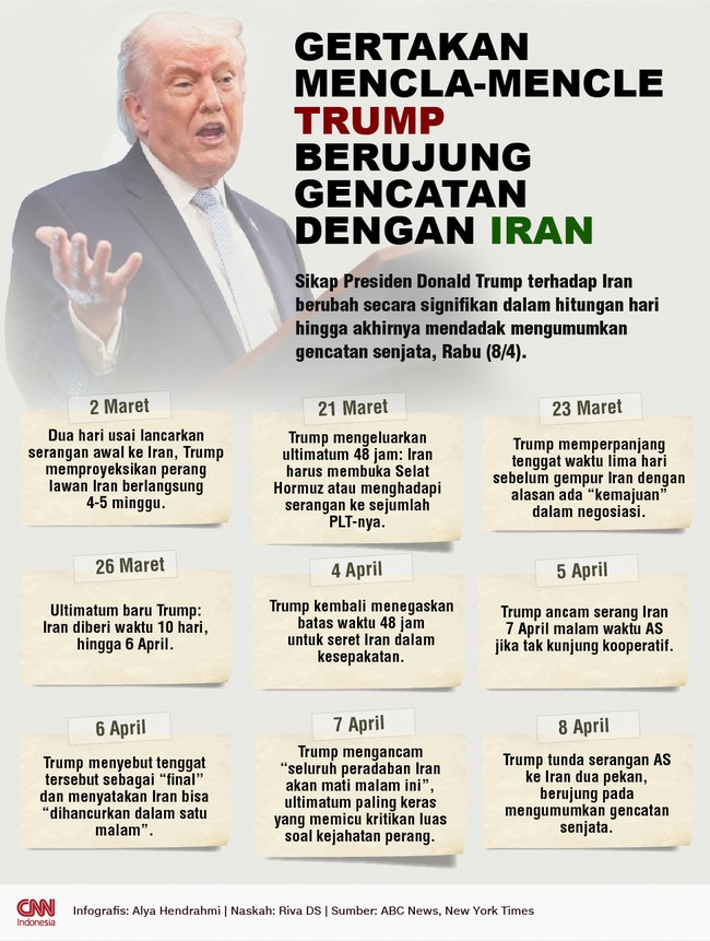 Sikap Presiden Donald Trump terhadap Iran berubah secara signifikan dalam hitungan hari hingga akhirnya mendadak mengumumkan gencatan senjata, Rabu (8/4).