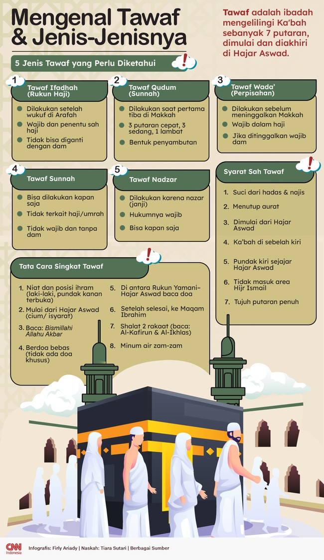 Salah satu ibadah yang dijalankan jemaah haji di Makkah adalah Tawaf yang dilakukan dengan mengelilingi Ka'bah sebanyak 7 putaran.