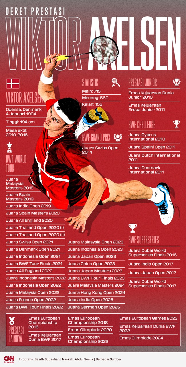 Bintang bulutangkis dunia Viktor Axelsen resmi pensiun pada Rabu (15/4). Berikut daftar prestasi Viktor Axelsen.