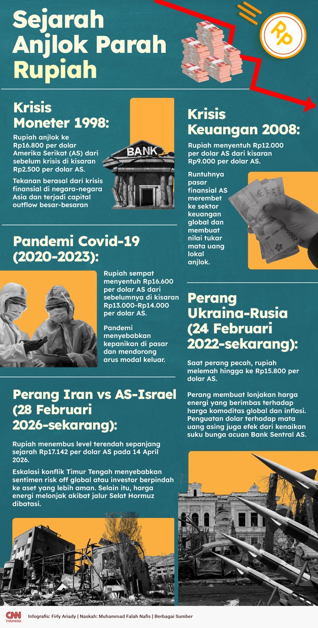 Selama hampir dua dekade terakhir, rupiah beberapa kali anjlok parah lantaran krisis, pandemi, hingga perang.