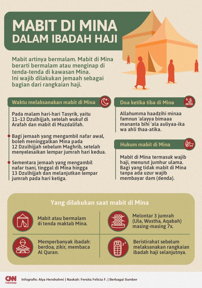 Mabit di Mina merupakan wajib haji yang dilakukan dengan bermalam di tenda Mina selama hari Tasyrik pada 11, 12, 13 Dzulhijjah.