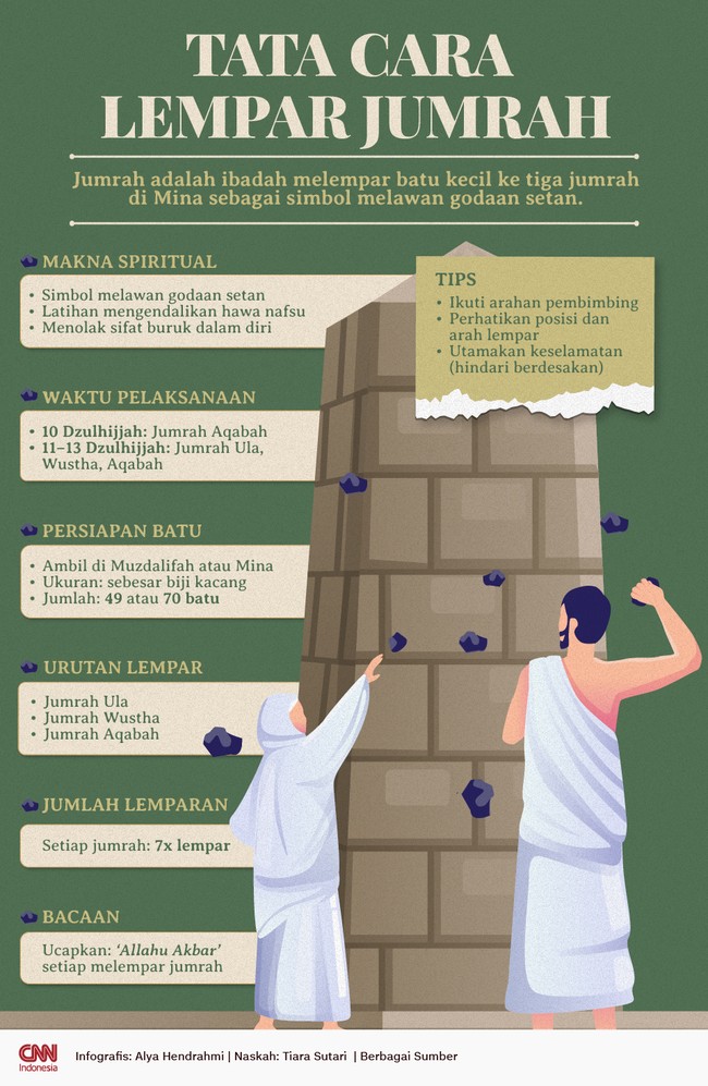 Lempar jumrah adalah ibadah melempar batu kecil ke tiga jumrah di Mina sebagai simbol melawan godaan setan.