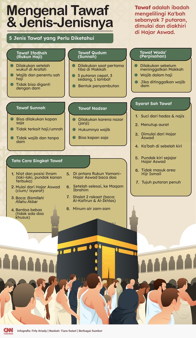INFOGRAFIS: Mengenal Tawaf & Jenis-Jenisnya