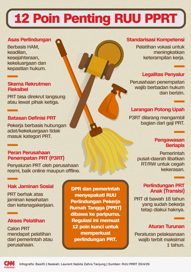 DPR dan pemerintah menyepakati RUU PPRT dibawa ke paripurna. Regulasi ini memuat 12 poin kunci untuk memperkuat perlindungan PRT.