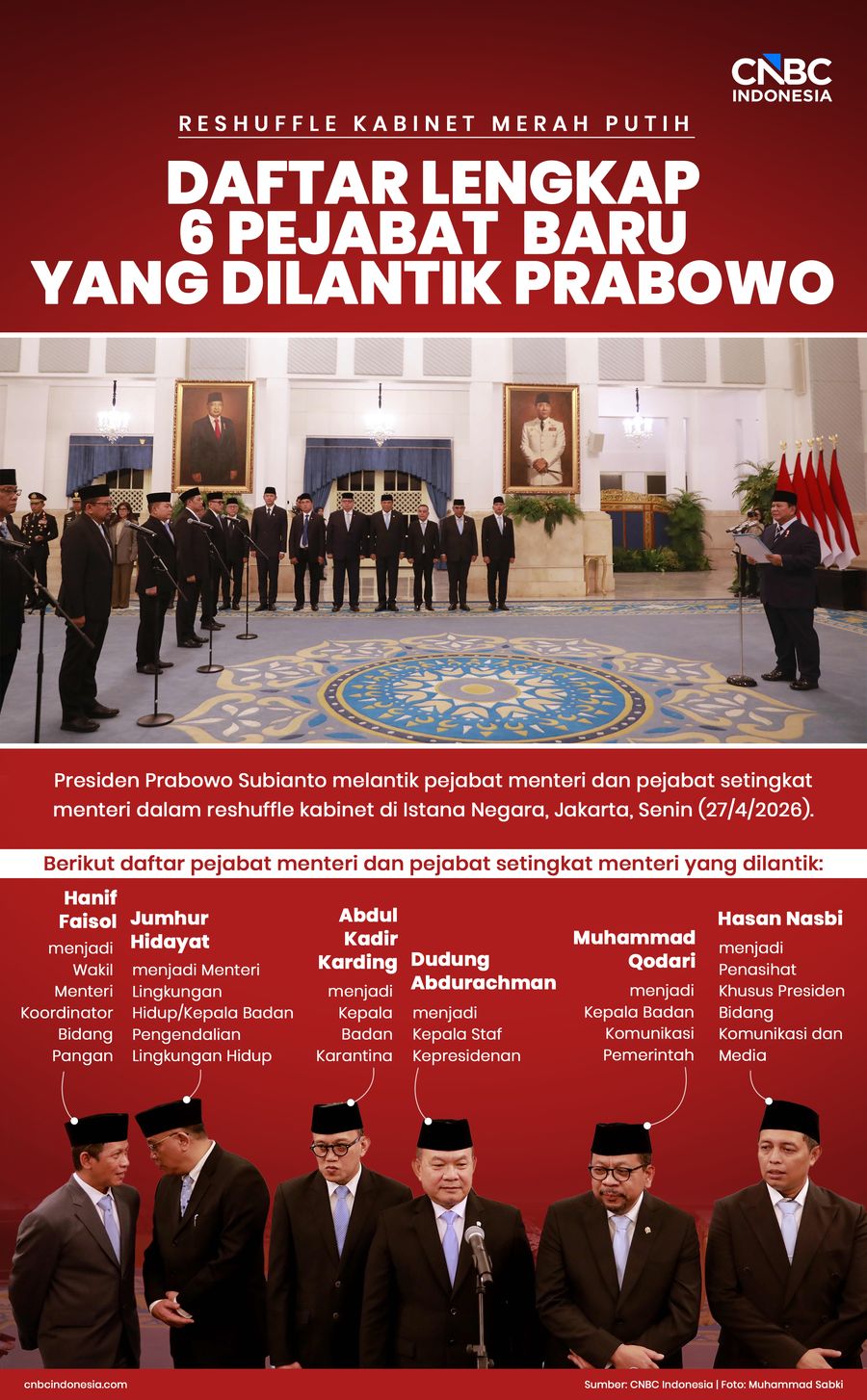 Infografis, Daftar Lengkap Reshuffle Pejabat nan Dilantik Prabowo