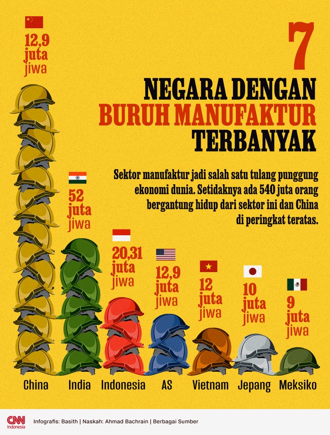 Sektor manufaktur jadi salah satu tulang punggung ekonomi dunia. Setidaknya ada 540 juta orang bergantung hidup dari sektor ini dan China di peringkat teratas.